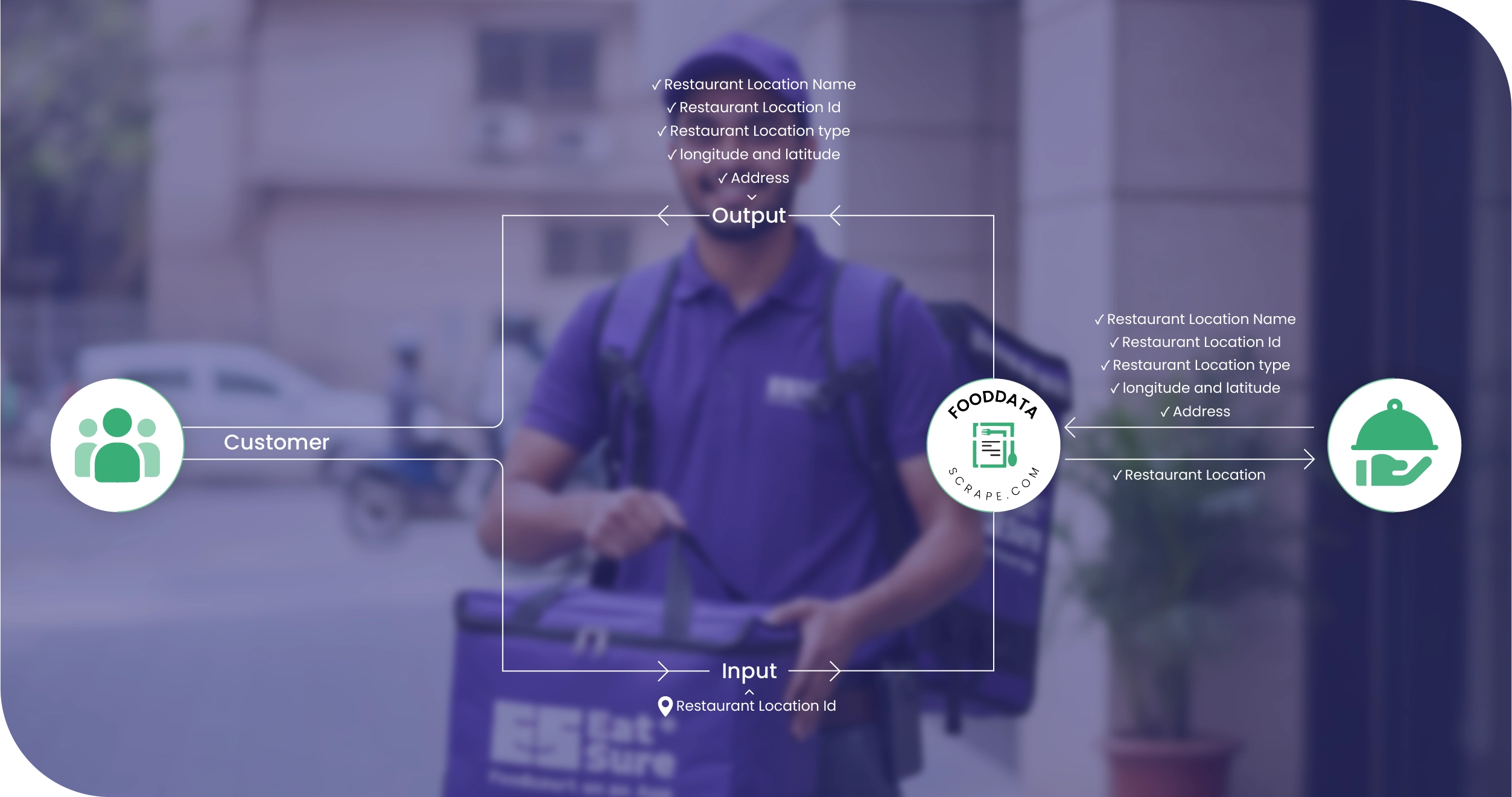 EatSure India Methodologies